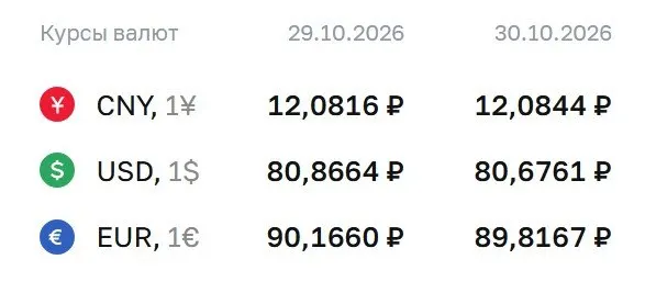 Официальные курсы валют на пятницу: доллар 80,68 ₽, евро 89,82 ₽, юань 12,08 ₽; сделки по ряду инструментов продолжаются.