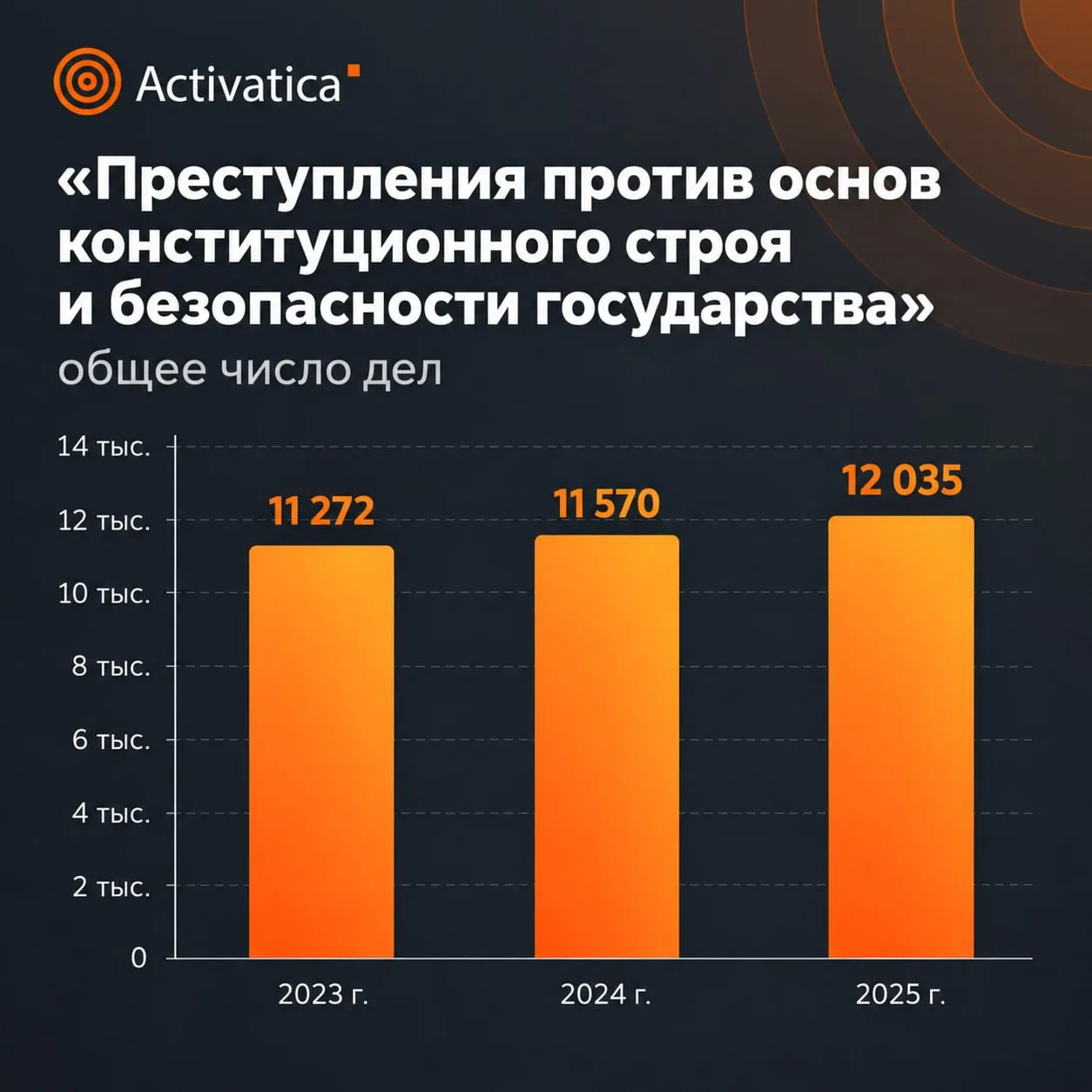Статистика Верховного суда РФ за 2025 год показывает рост наказаний по делам против общественной безопасности, увеличение сроков и изменение структуры дел, включая статьи о терроризме, хулиганстве и обороте оружия. Данные по оккупированным территориям не включены в общую статистику.