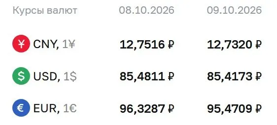 Официальные курсы на пятницу, 9 октября: доллар — 85,42 рубля; евро — 95,47; юань — 12,73. Также отмечены расчеты по ряду финансовых инструментов.