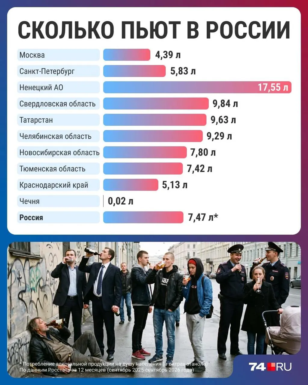 По данным последних публикаций, среднее потребление спиртного упало до минимума за 30 лет, однако региональные показатели колеблются, а привычки меняются.