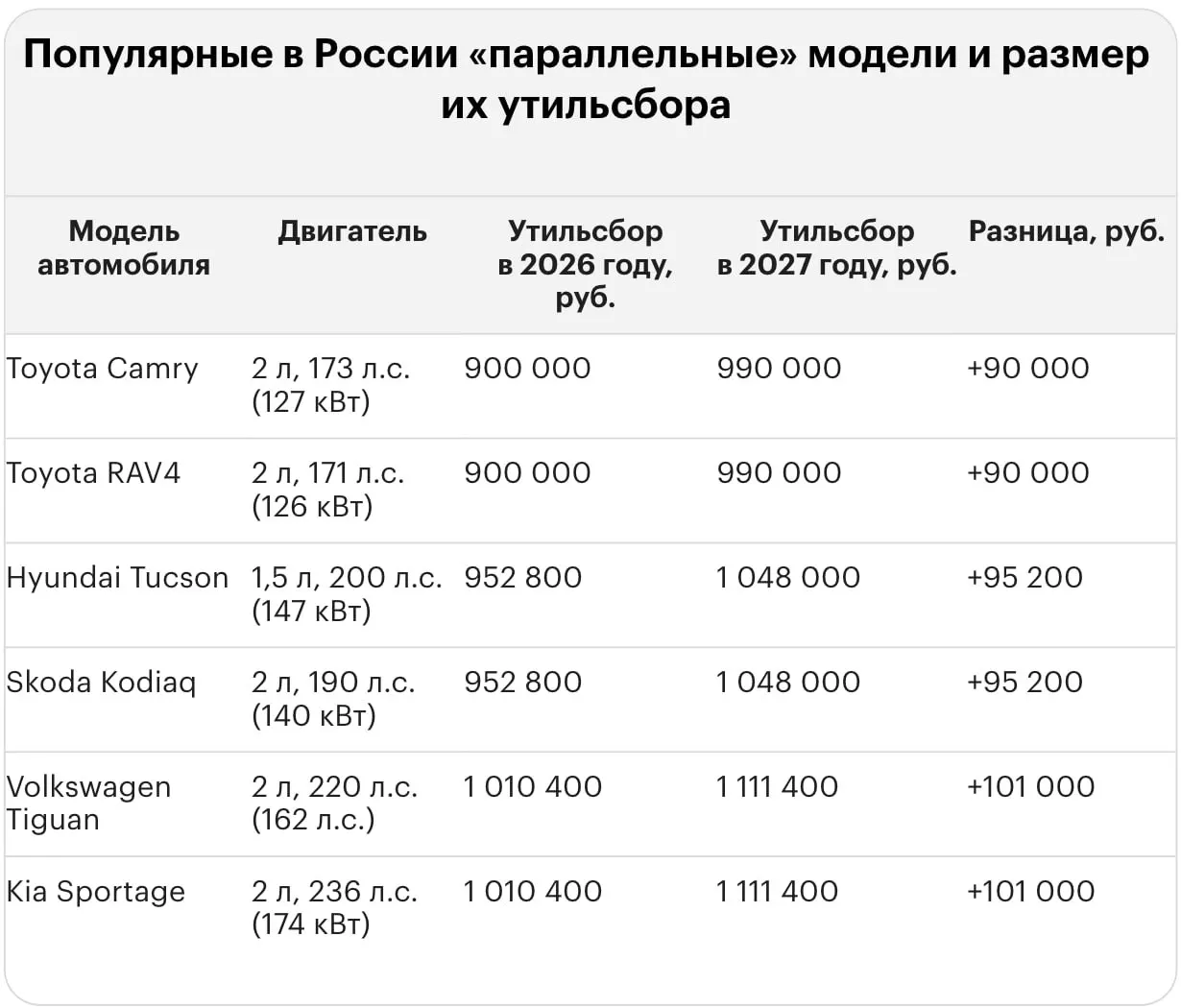 Новые тарифы на утилизацию добавляют миллионы к цене ввоза как подержанных, так и новых иномарок: для популярных моделей суммы достигают нескольких миллионов.